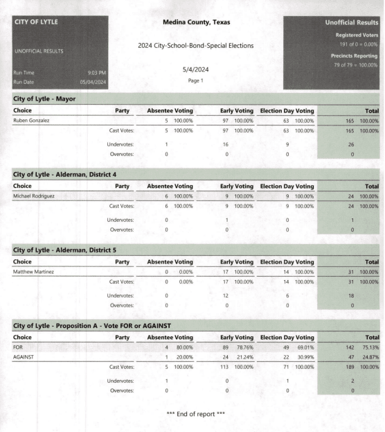 CITY OF LYTLE MAY 2024 ELECTIONS OFFICIAL RESULTS