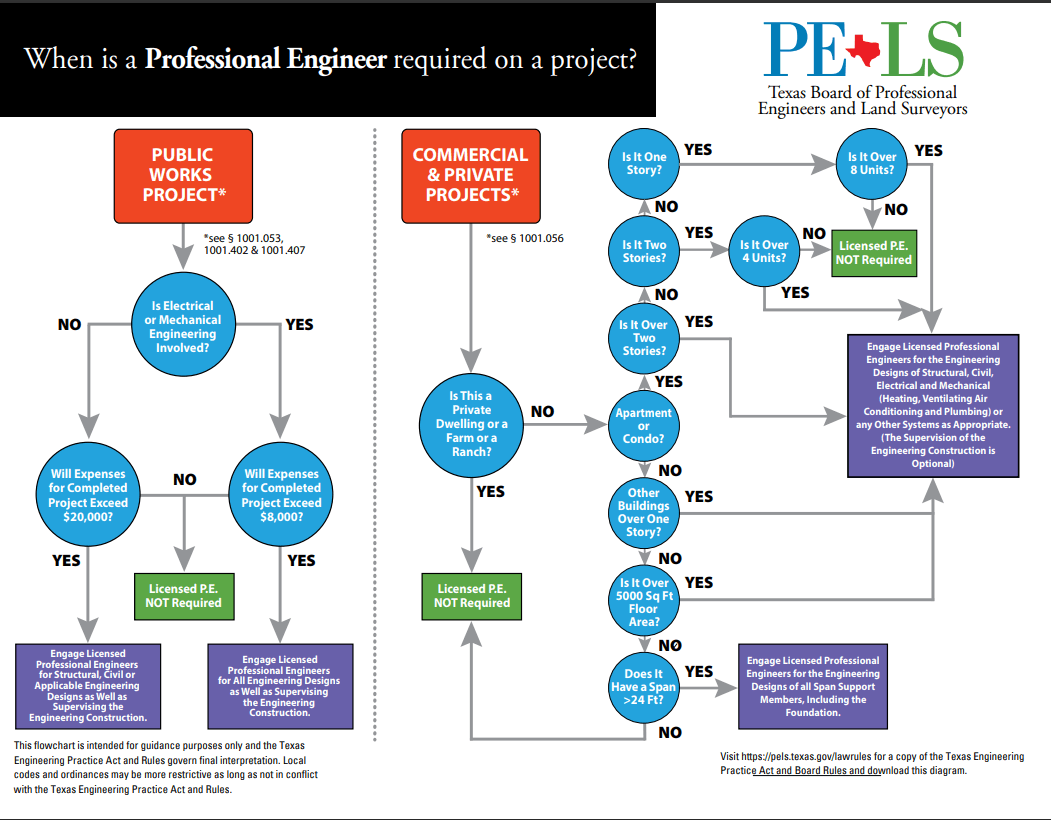 Professional Engineer Flow Chart