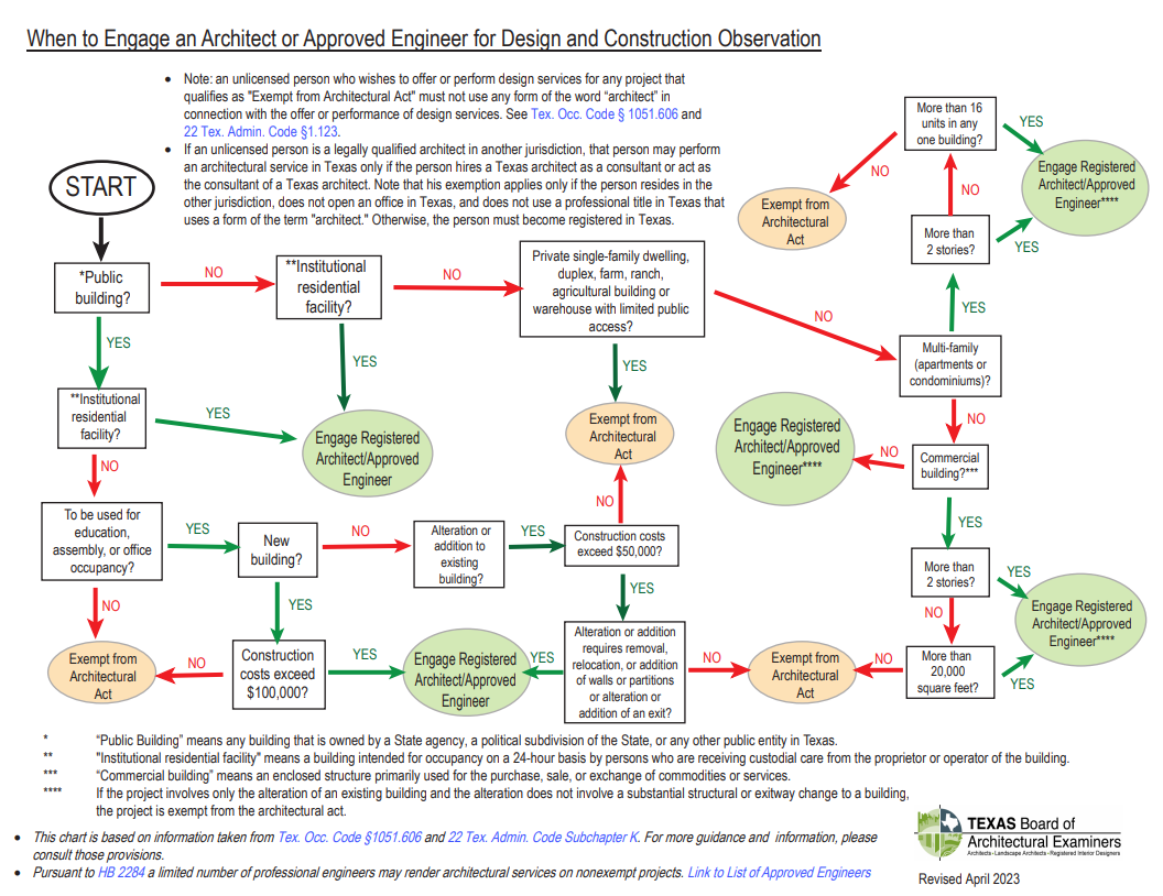 Architect Flow Chart